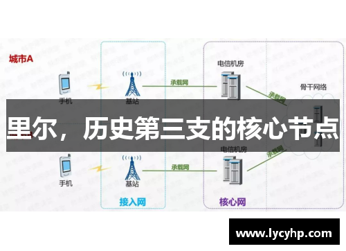 里尔，历史第三支的核心节点